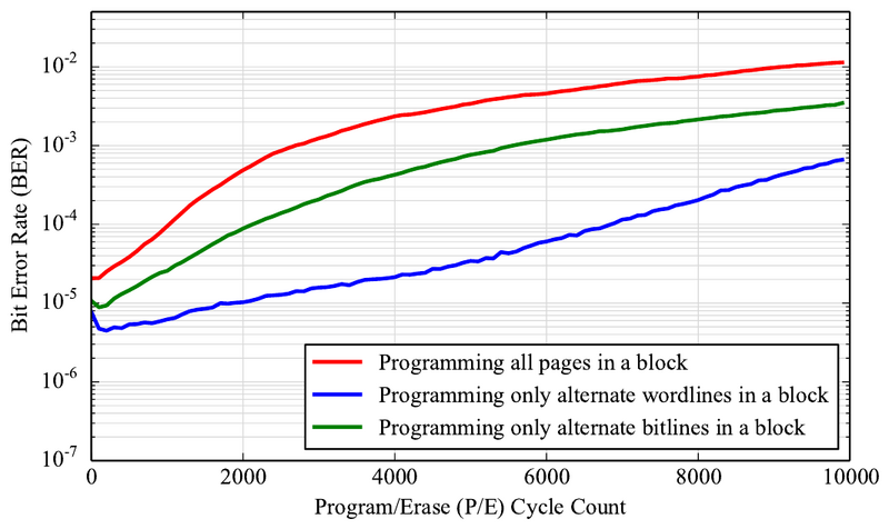 icc2015-ber-vs-pe-cycles.png
